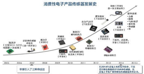 智能传感器市场 苹果、三星、谷歌的生态布局与硬件竞逐